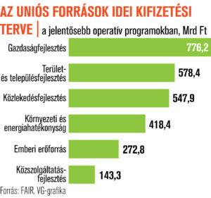 Az uniós források idei kifizetési terve Az uniós források idei kifizetési terve
