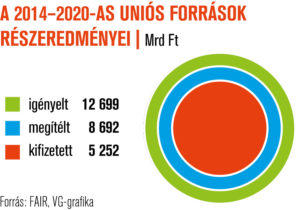 A 2014-2020-as Uniós források részeredményei A 2014-2020-as Uniós források részeredményei